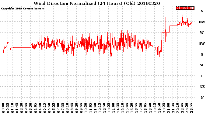 Milwaukee Weather Wind Direction<br>Normalized<br>(24 Hours) (Old)