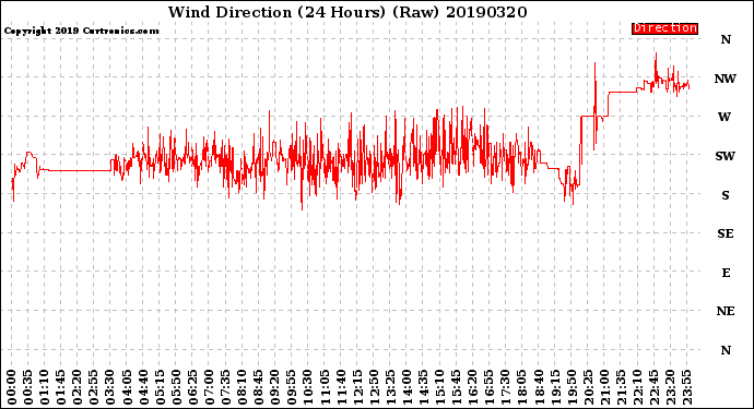 Milwaukee Weather Wind Direction<br>(24 Hours) (Raw)