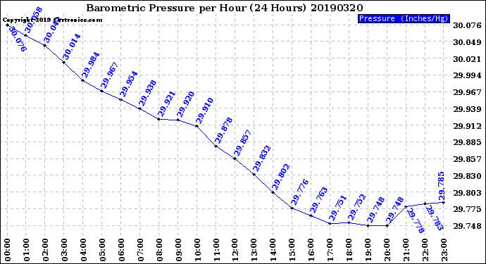 Milwaukee Weather Barometric Pressure<br>per Hour<br>(24 Hours)