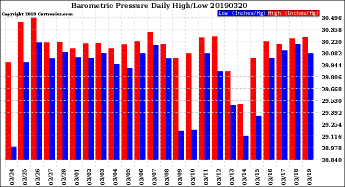 Milwaukee Weather Barometric Pressure<br>Daily High/Low