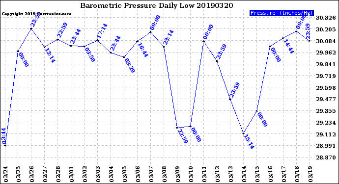Milwaukee Weather Barometric Pressure<br>Daily Low
