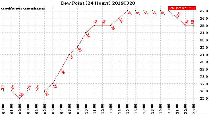 Milwaukee Weather Dew Point<br>(24 Hours)