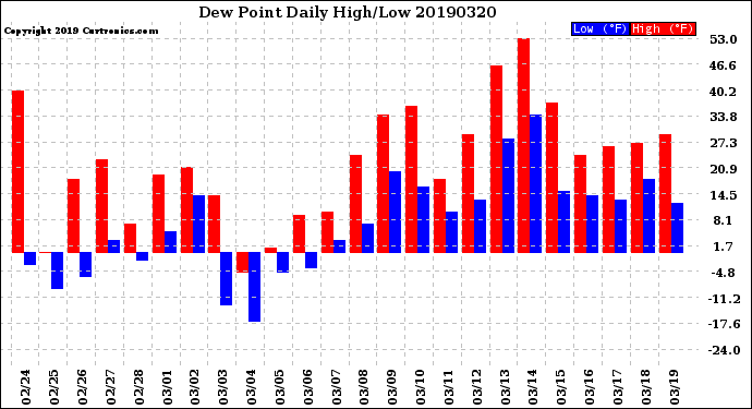 Milwaukee Weather Dew Point<br>Daily High/Low
