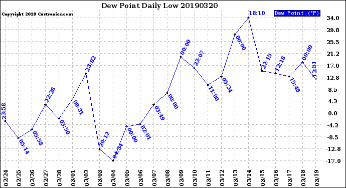 Milwaukee Weather Dew Point<br>Daily Low