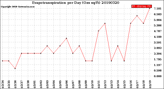 Milwaukee Weather Evapotranspiration<br>per Day (Ozs sq/ft)