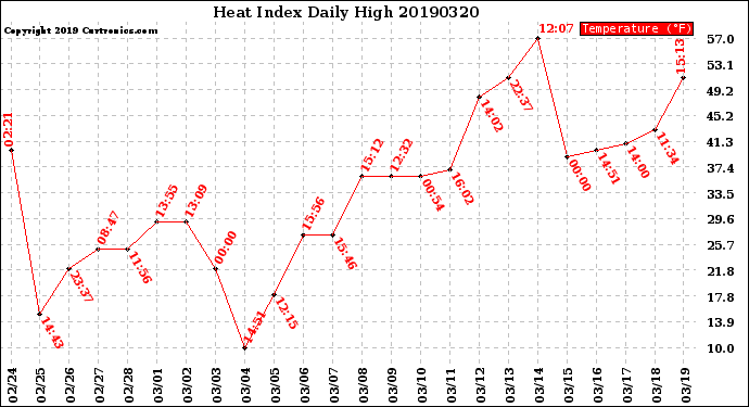 Milwaukee Weather Heat Index<br>Daily High