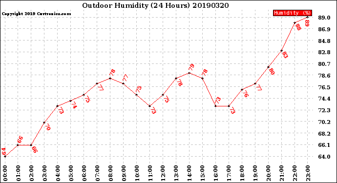 Milwaukee Weather Outdoor Humidity<br>(24 Hours)