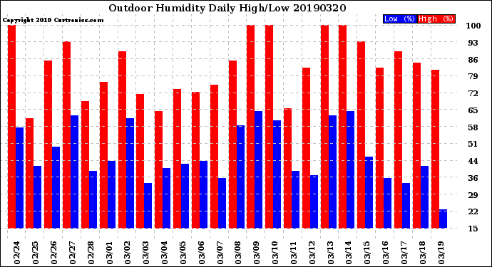 Milwaukee Weather Outdoor Humidity<br>Daily High/Low