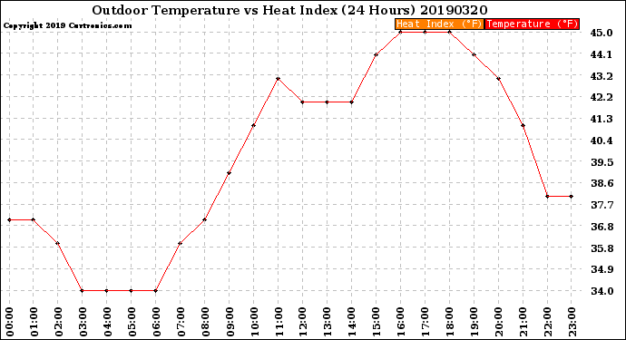 Milwaukee Weather Outdoor Temperature<br>vs Heat Index<br>(24 Hours)