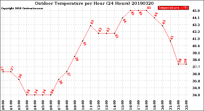 Milwaukee Weather Outdoor Temperature<br>per Hour<br>(24 Hours)