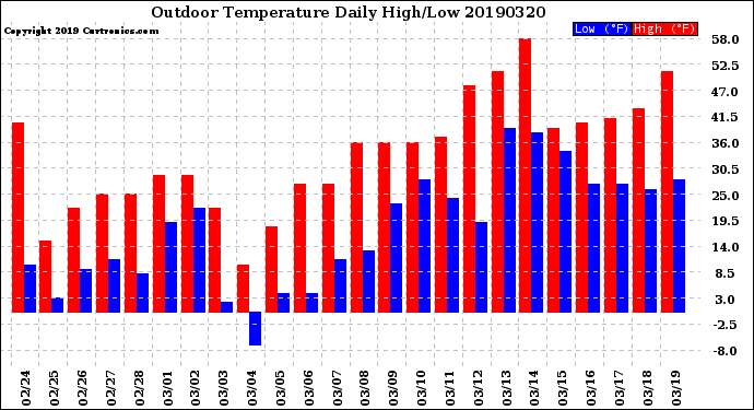 Milwaukee Weather Outdoor Temperature<br>Daily High/Low