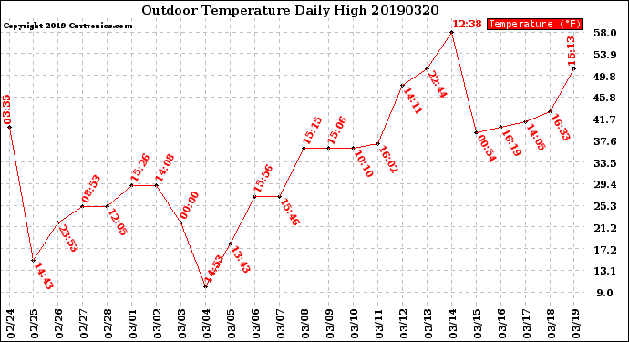 Milwaukee Weather Outdoor Temperature<br>Daily High
