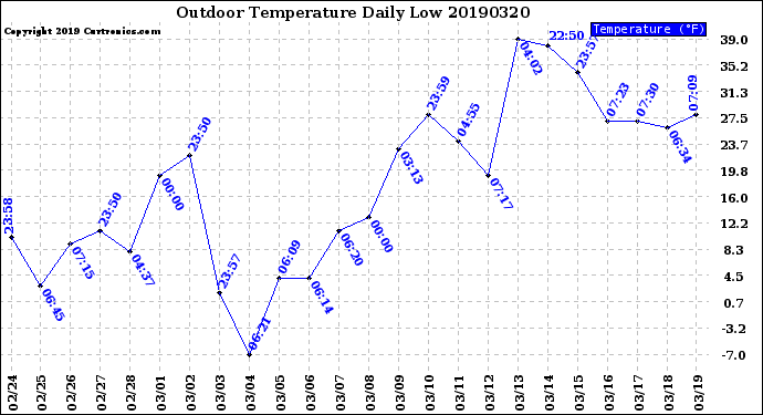 Milwaukee Weather Outdoor Temperature<br>Daily Low