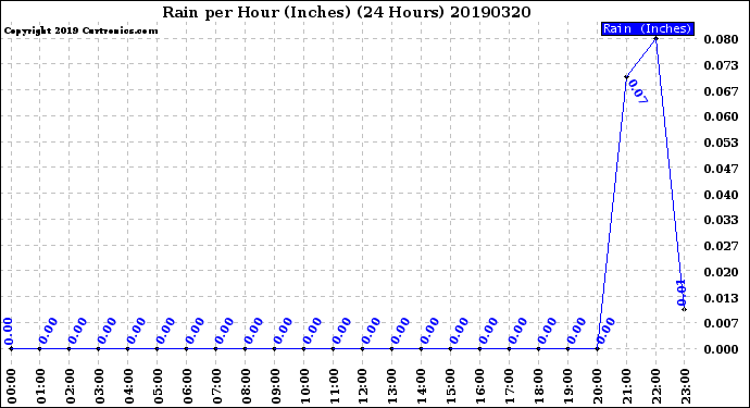 Milwaukee Weather Rain<br>per Hour<br>(Inches)<br>(24 Hours)