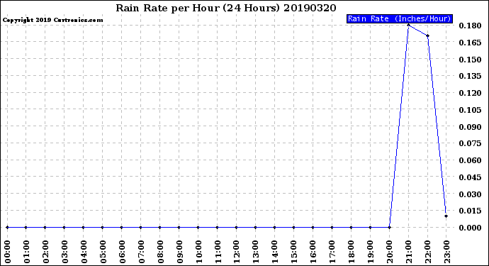 Milwaukee Weather Rain Rate<br>per Hour<br>(24 Hours)