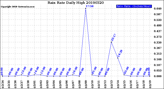 Milwaukee Weather Rain Rate<br>Daily High
