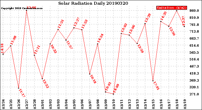 Milwaukee Weather Solar Radiation<br>Daily