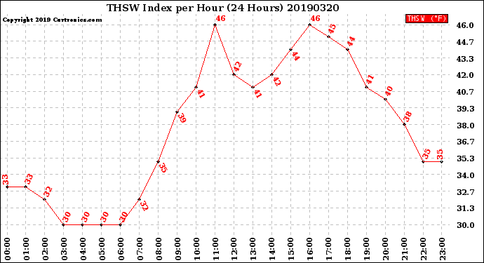Milwaukee Weather THSW Index<br>per Hour<br>(24 Hours)