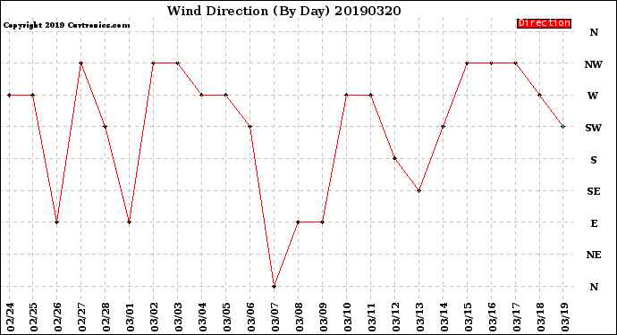 Milwaukee Weather Wind Direction<br>(By Day)