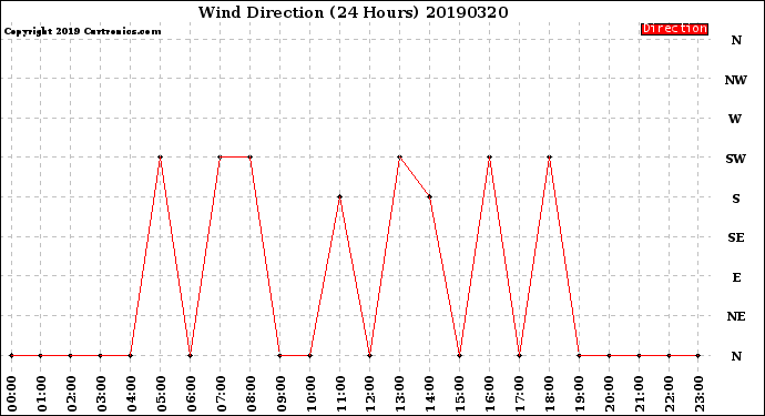 Milwaukee Weather Wind Direction<br>(24 Hours)