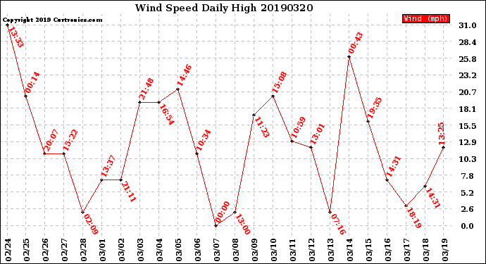 Milwaukee Weather Wind Speed<br>Daily High