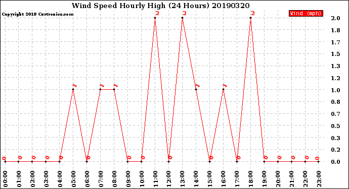 Milwaukee Weather Wind Speed<br>Hourly High<br>(24 Hours)