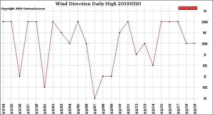 Milwaukee Weather Wind Direction<br>Daily High