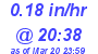 Milwaukee Weather Rain Rate Today