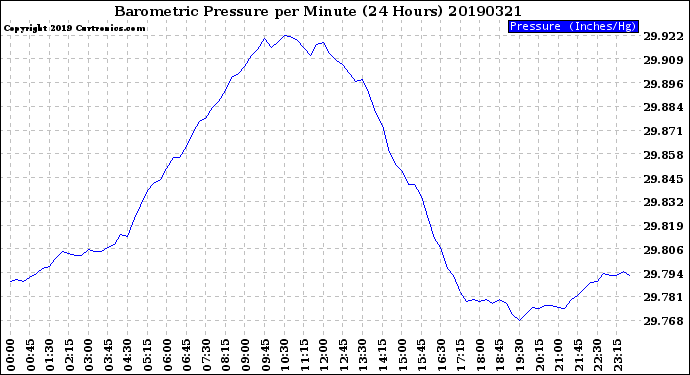 Milwaukee Weather Barometric Pressure<br>per Minute<br>(24 Hours)
