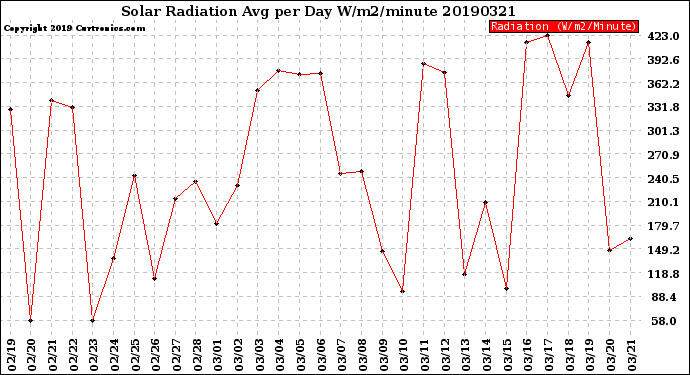 Milwaukee Weather Solar Radiation<br>Avg per Day W/m2/minute