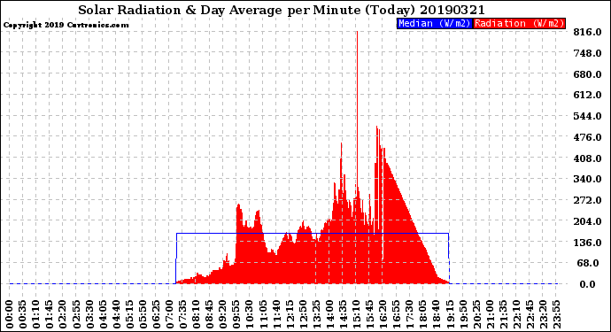 Milwaukee Weather Solar Radiation<br>& Day Average<br>per Minute<br>(Today)