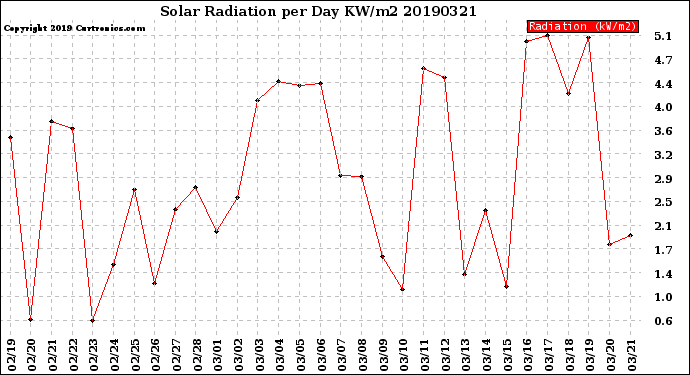 Milwaukee Weather Solar Radiation<br>per Day KW/m2