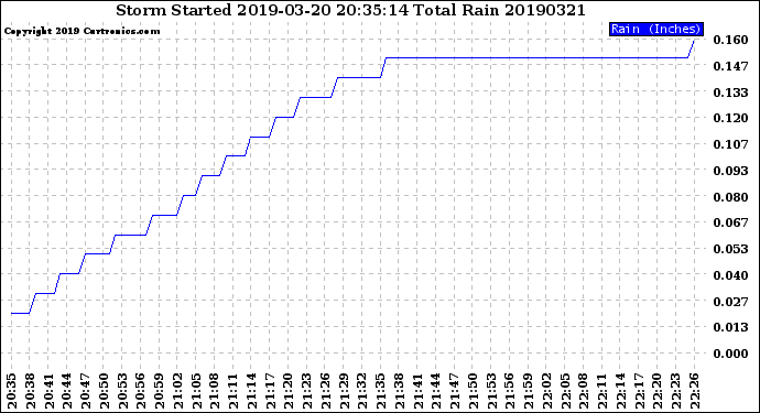 Milwaukee Weather Storm<br>Started 2019-03-20 20:35:14<br>Total Rain