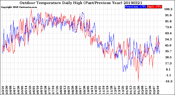 Milwaukee Weather Outdoor Temperature<br>Daily High<br>(Past/Previous Year)