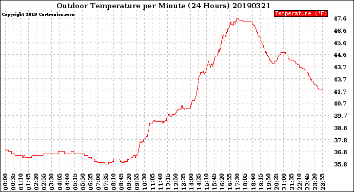 Milwaukee Weather Outdoor Temperature<br>per Minute<br>(24 Hours)