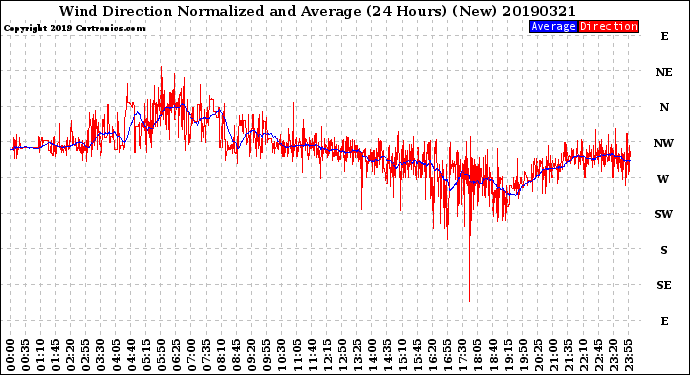 Milwaukee Weather Wind Direction<br>Normalized and Average<br>(24 Hours) (New)