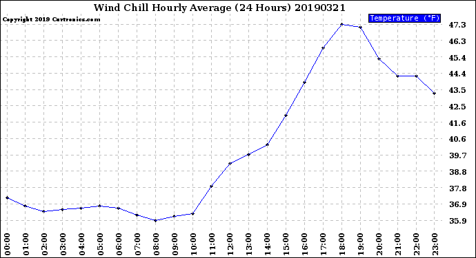 Milwaukee Weather Wind Chill<br>Hourly Average<br>(24 Hours)