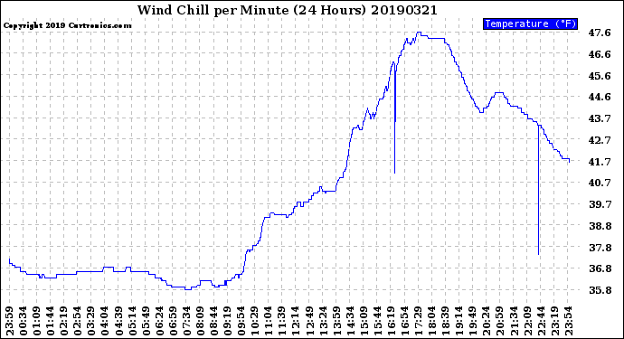 Milwaukee Weather Wind Chill<br>per Minute<br>(24 Hours)
