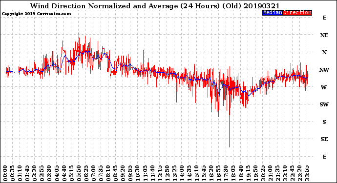 Milwaukee Weather Wind Direction<br>Normalized and Average<br>(24 Hours) (Old)