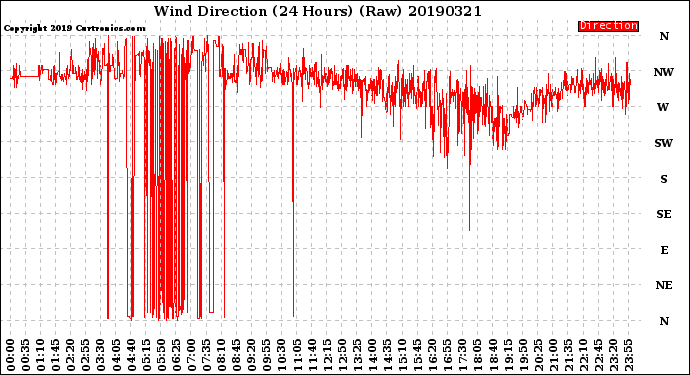 Milwaukee Weather Wind Direction<br>(24 Hours) (Raw)