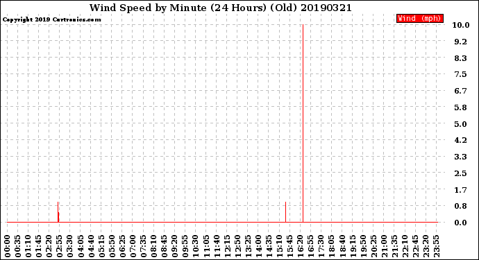 Milwaukee Weather Wind Speed<br>by Minute<br>(24 Hours) (Old)