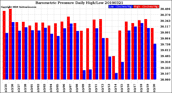 Milwaukee Weather Barometric Pressure<br>Daily High/Low