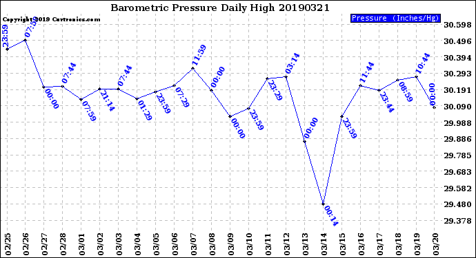 Milwaukee Weather Barometric Pressure<br>Daily High