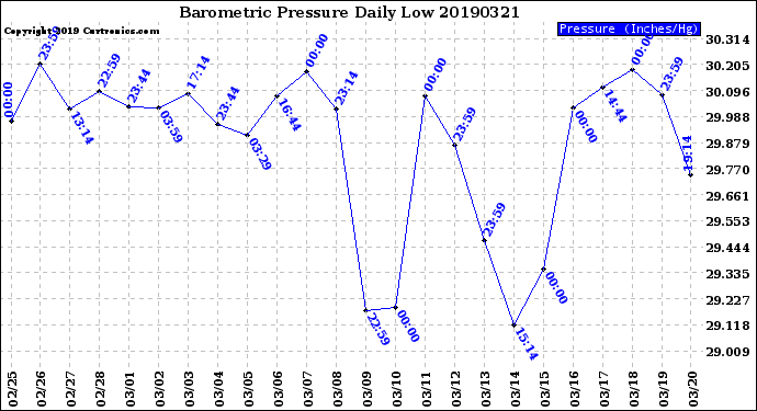 Milwaukee Weather Barometric Pressure<br>Daily Low