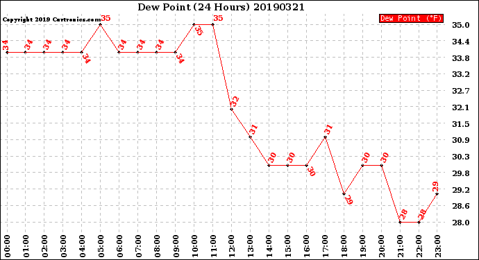 Milwaukee Weather Dew Point<br>(24 Hours)