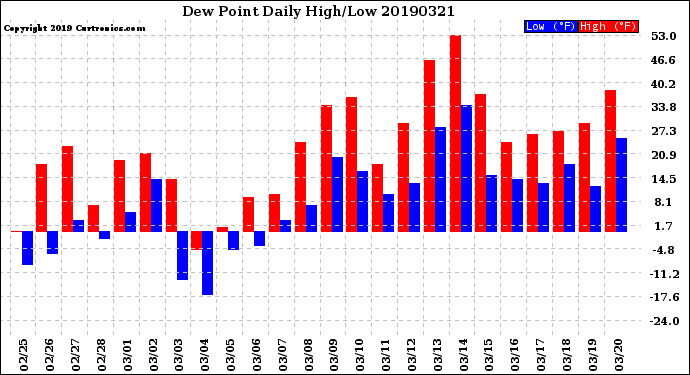 Milwaukee Weather Dew Point<br>Daily High/Low