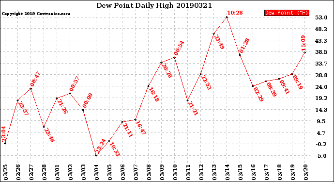 Milwaukee Weather Dew Point<br>Daily High