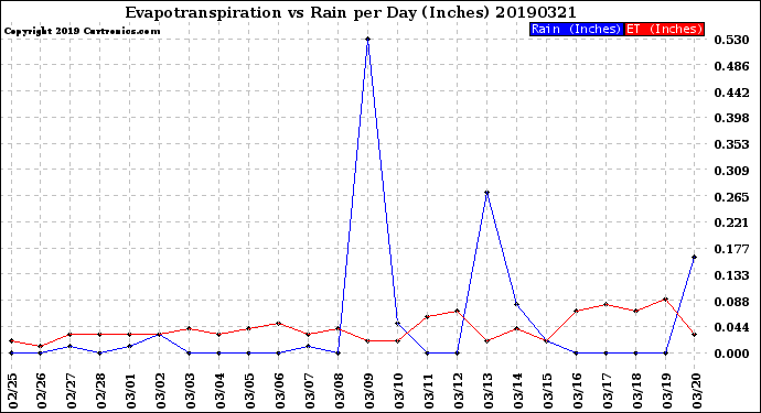 Milwaukee Weather Evapotranspiration<br>vs Rain per Day<br>(Inches)