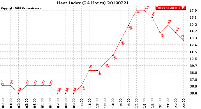 Milwaukee Weather Heat Index<br>(24 Hours)