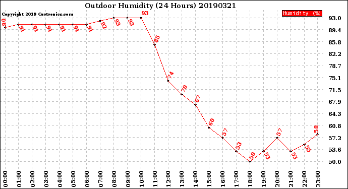 Milwaukee Weather Outdoor Humidity<br>(24 Hours)